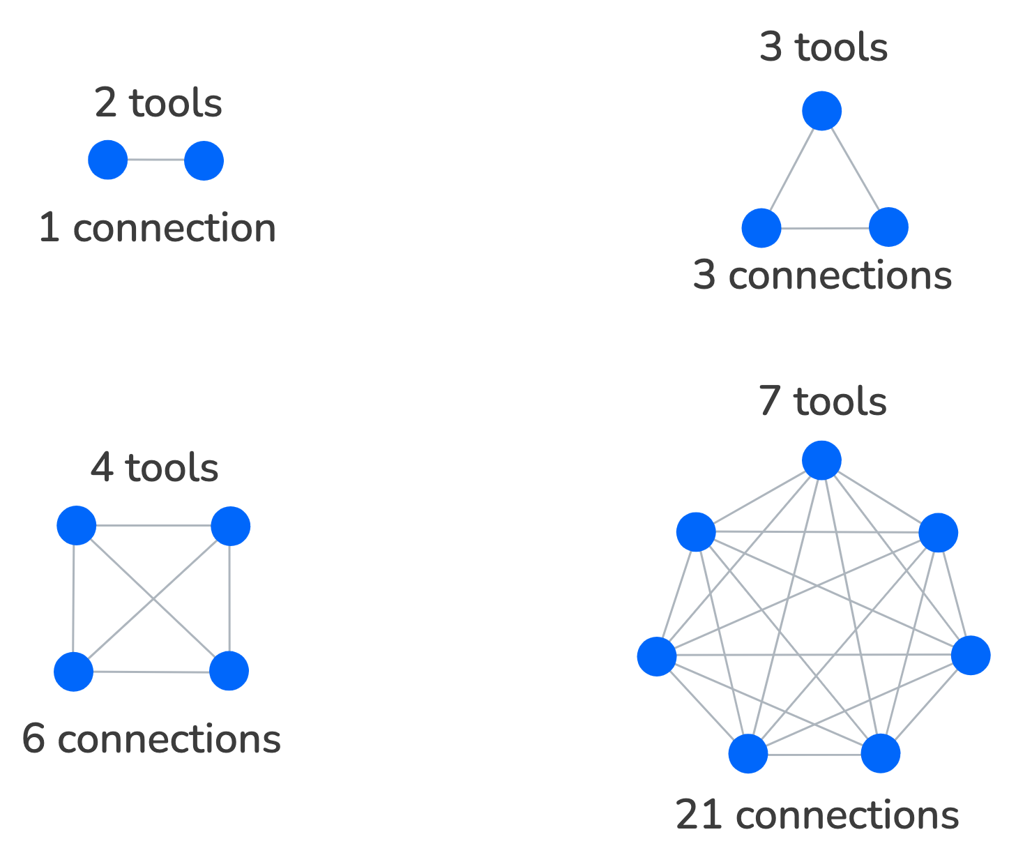 Network diagrams showing 2, 3, 4, and 7 nodes with all pairwise connections, illustrating that integration points grow combinatorially as you add tools