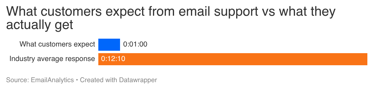 Customer Support Response Time Benchmarks for 2026
