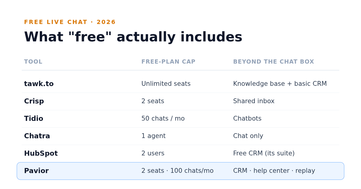 Comparison table of free live chat plans for tawk.to, Crisp, Tidio, Chatra, HubSpot, and Pavior.