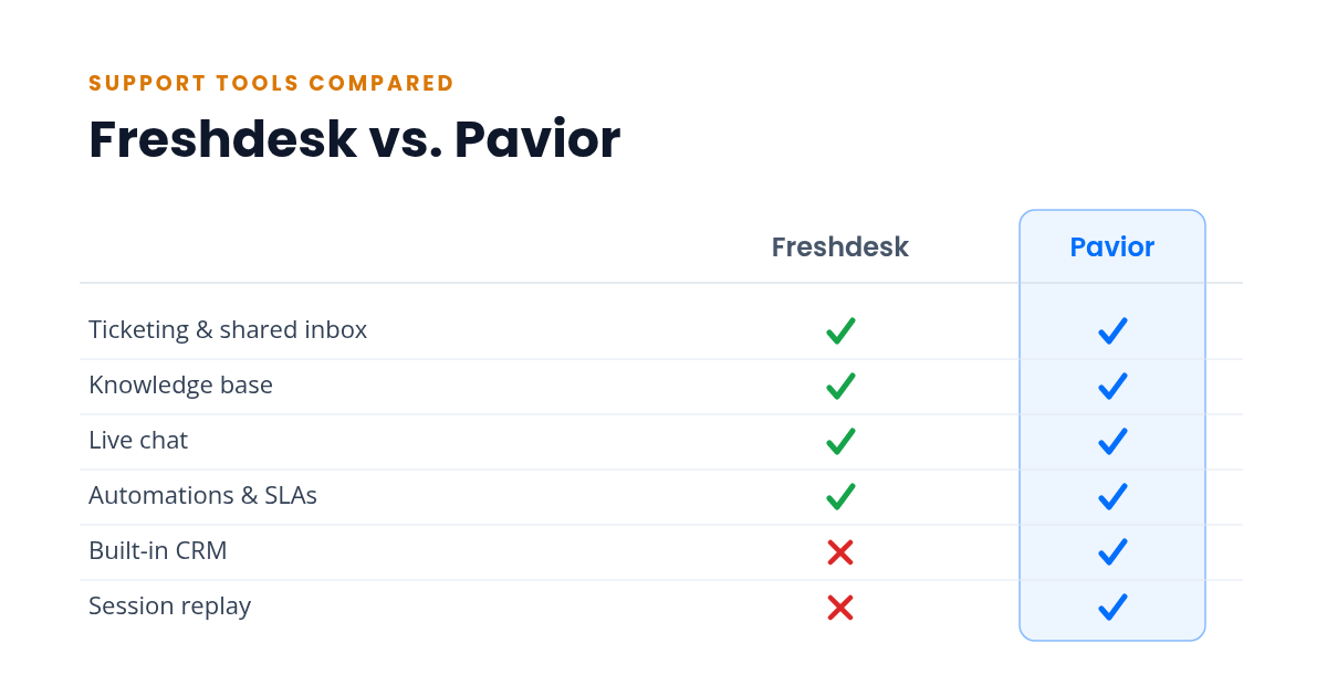 Feature comparison of Freshdesk and Pavior; Pavior checks every row, Freshdesk misses built-in CRM and session replay.