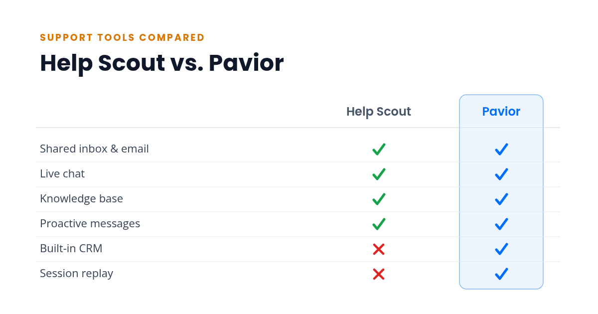 Feature comparison of Help Scout and Pavior. Pavior checks every row, Help Scout misses CRM and session replay.