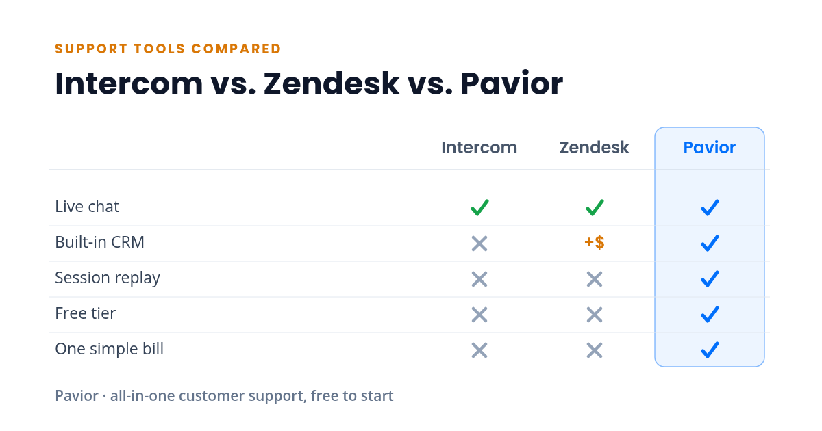 Feature table comparing Intercom, Zendesk, and Pavior; Pavior checks all five rows, the other two miss most.