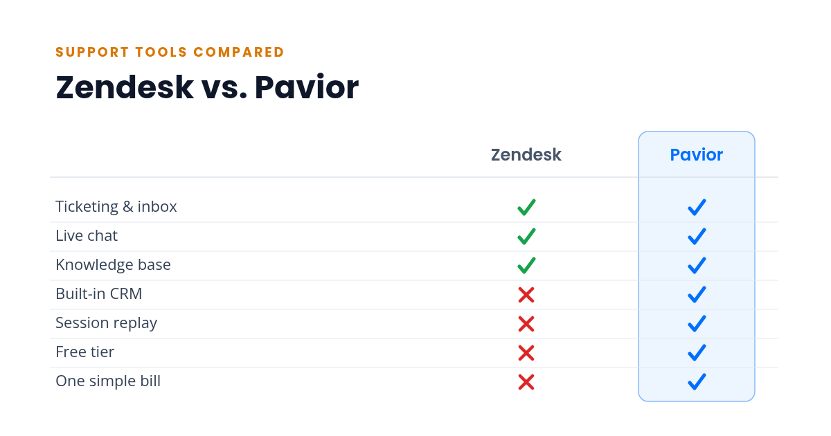 Feature table comparing Zendesk and Pavior; Pavior checks every row, Zendesk misses CRM, session replay, and a free tier.