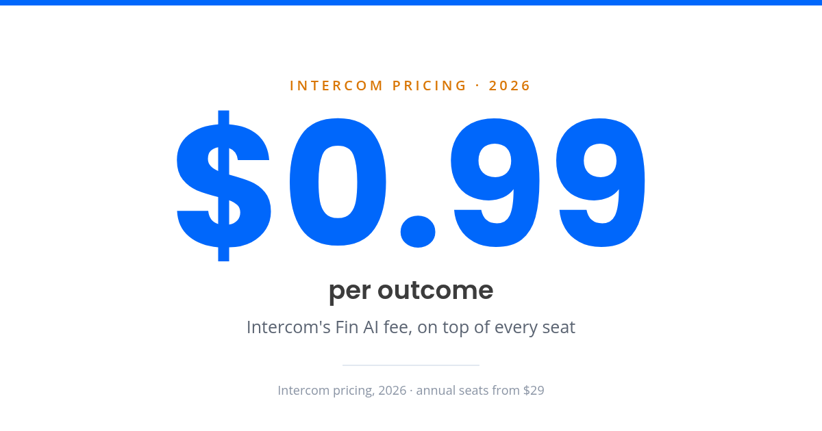 Card showing $0.99 per outcome, Intercom's Fin AI fee charged on top of every seat.