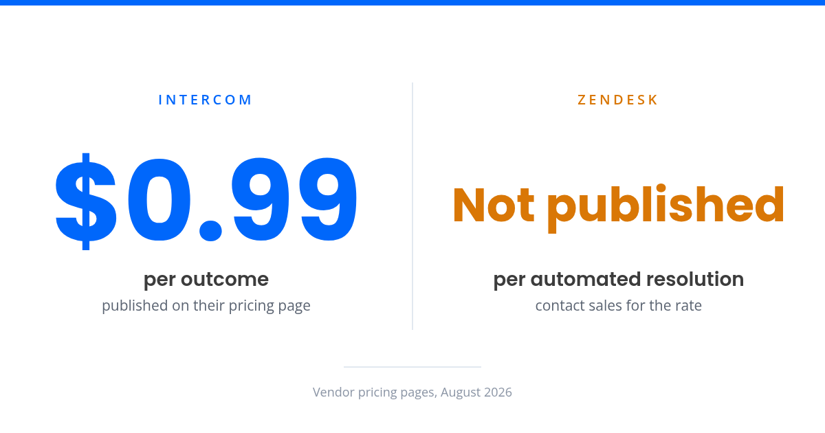 Two-panel card comparing AI rates: Intercom $0.99 per outcome, published. Zendesk per automated resolution, not published.