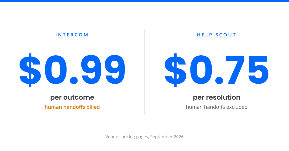 Two-panel card: Intercom $0.99 per outcome, human handoffs billed. Help Scout $0.75 per resolution, handoffs excluded.