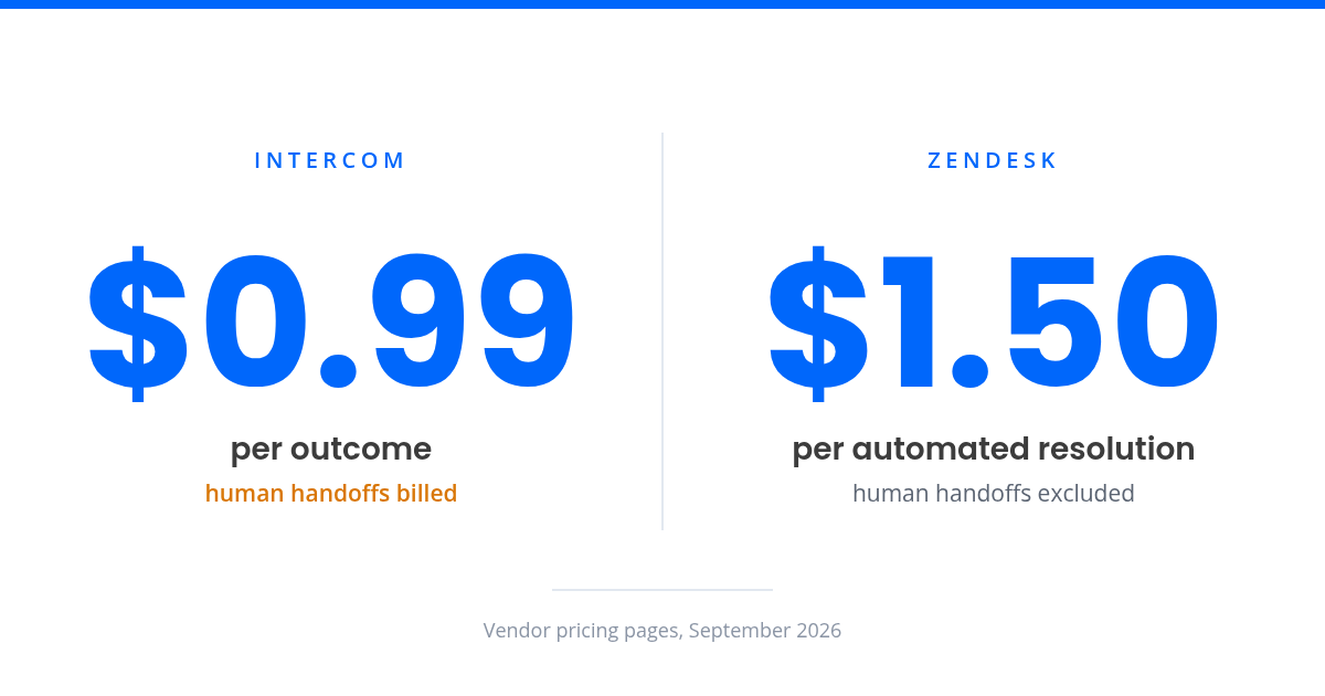 Intercom $0.99 per outcome, human handoffs billed, beside Zendesk $1.50 per automated resolution, human handoffs excluded.