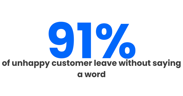 Stat card: 91% of unhappy customers leave without ever telling the company why.