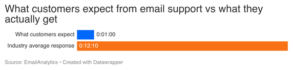 Customer Support Response Time Benchmarks for 2026