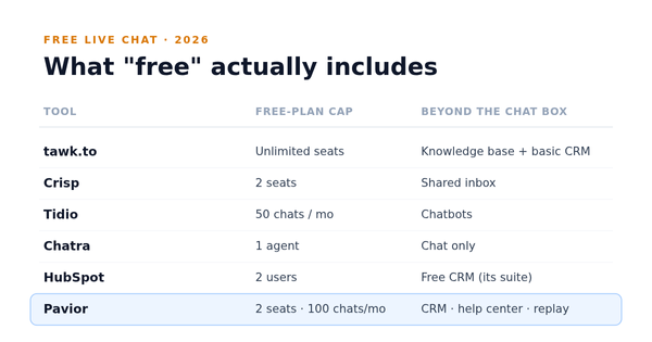 Comparison table of free live chat plans for tawk.to, Crisp, Tidio, Chatra, HubSpot, and Pavior.