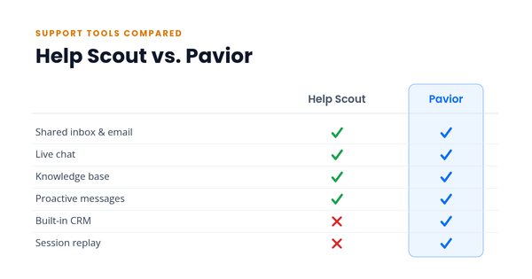 Feature comparison of Help Scout and Pavior. Pavior checks every row, Help Scout misses CRM and session replay.