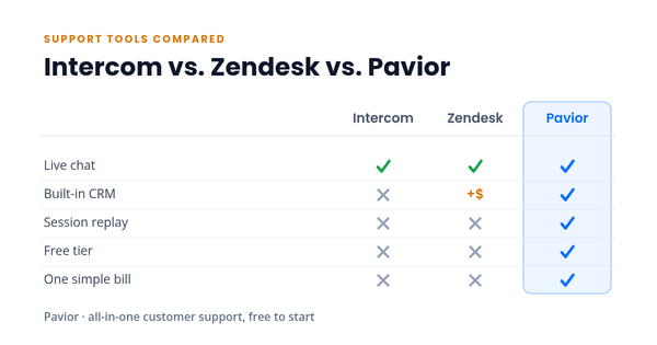 Feature table comparing Intercom, Zendesk, and Pavior; Pavior checks all five rows, the other two miss most.
