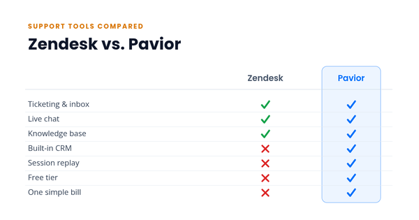 Feature table comparing Zendesk and Pavior; Pavior checks every row, Zendesk misses CRM, session replay, and a free tier.