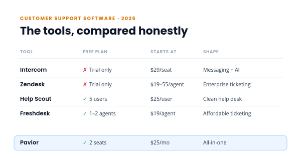 Comparison of Intercom, Zendesk, Help Scout, Freshdesk, and Pavior on free plan, starting price, and product shape.