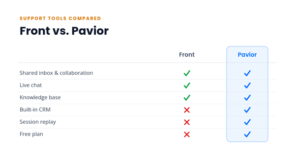Front vs Pavior: parity on inbox, chat, and knowledge base; Front lacks built-in CRM, session replay, and a free plan.