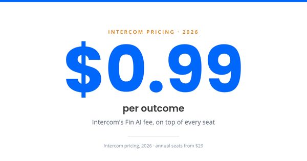 Card showing $0.99 per outcome, Intercom's Fin AI fee charged on top of every seat.