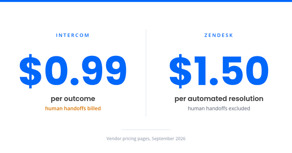 Intercom $0.99 per outcome, human handoffs billed, beside Zendesk $1.50 per automated resolution, human handoffs excluded.