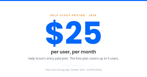 Card showing $25 per user per month, Help Scout's entry paid plan, with a note that the free plan covers up to 5 users.