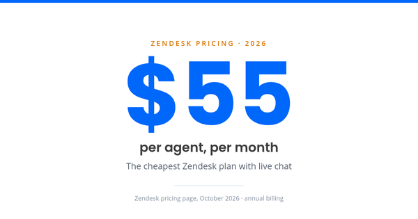Card showing $55 per agent per month, the cheapest Zendesk plan with live chat, billed annually.